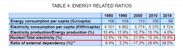 영국의 전기 생산 총량과 원전이 전기생산에서 차지하는 비중. 출처 IAEA