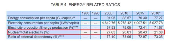 스페인의 전기 생산 총량과 원전이 전기생산에서 차지하는 비중. 출처 IAEA