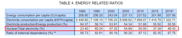 벨기에의 전기 생산 총량과 원전이 전기생산에서 차지하는 비중. 출처 IAEA