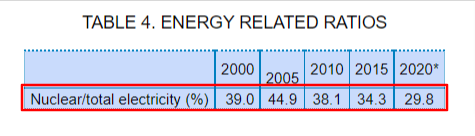 스웨덴의 전기 생산 총량과 원전이 전기생산에서 차지하는 비중. 출처 IAEA