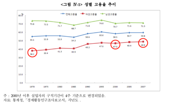 한국여성정책연구원 「지표를 통해 본 한국여성 삶의 변화」 갈무리