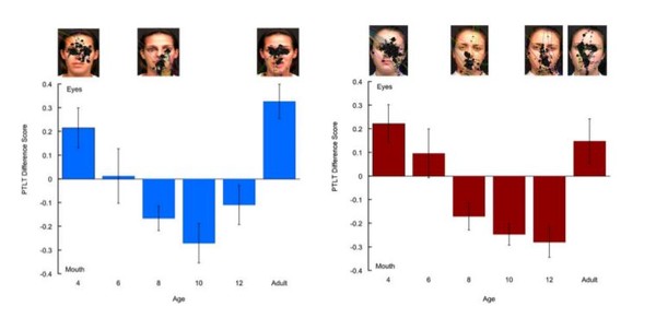 영어권(왼쪽), 스페인어권(오른쪽) 영유아들 모두 생후 8개월부터 '입술 읽기'를 시작했다. (사진 출처: Infants deploy selective attention to the mouth of a talking face when learning speech .2011)