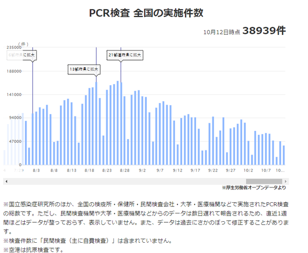 일본 내 PCR검사 숫자 추이
