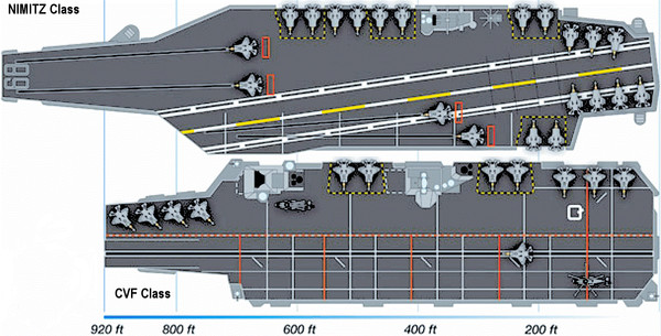 그림 3. 니미츠급 항모와 CVF, 퀸 엘리자베스급 항모의 비행갑판 비교, 해당 일러스트는 니미츠급에는 주익을 접은 F-35C를, CVF, 퀸 엘리자베스급은 F-35B를 싣고 있음을 보여주는 점이 흥미롭다.