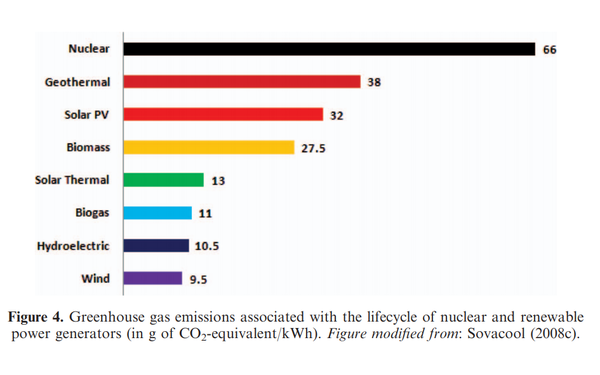 벤자민 소바쿨의 논문. 전주기로 평가할 경우 원전의 탄소배출량이 가장 많다. 출처: Benjamin. K. Sovacool, 「A Critical Evaluation of Nuclear Power and Renewable Electricity in Asia」, 『Journal of Contemporary Asia』 제 40권, 제 3호, 2010, p.269 – 400