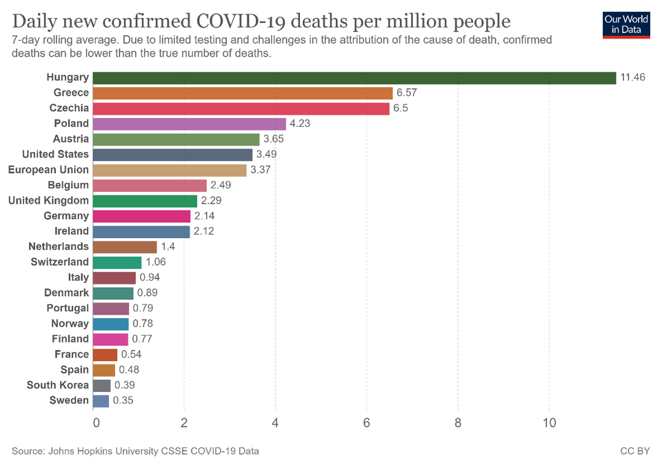 사진 4. 최근 한국과 스웨덴, 주요 서구국가의 7일평균 코로나19 사망자 수. 출처: 아워월드인데이터