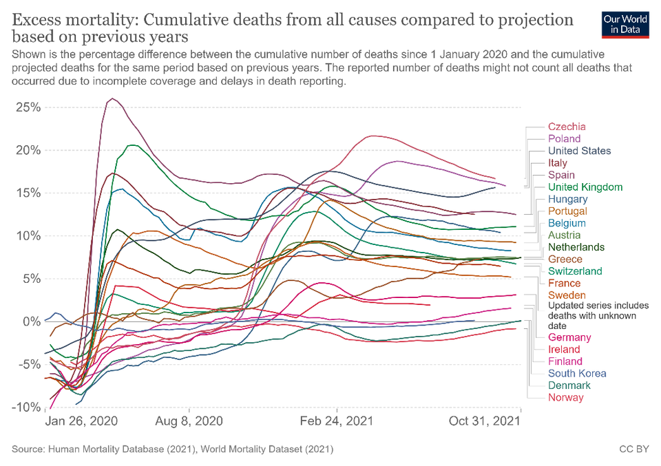 사진 7. 한국과 스웨덴, 주요 서구국가의 초과사망률. 출처: 아워월드인데이터