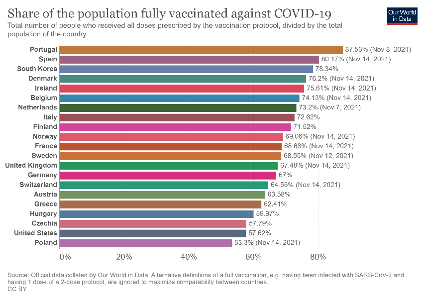 사진 9. 한국과 스웨덴, 주요 서구국가의 백신 접종 완료율. 출처: 아워월드인데이터