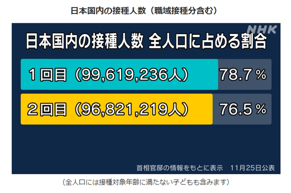일본의 접종률 상황 (출처: NHK)