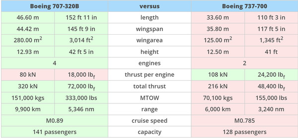 표 3. 보잉 707-320과 보잉 737-700의 비교