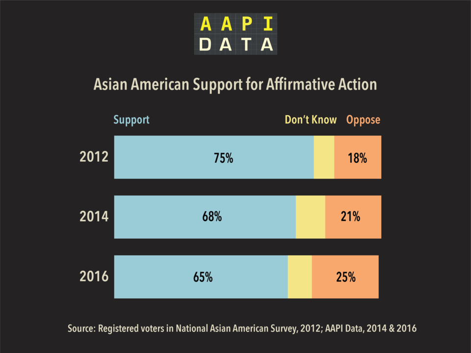 '어퍼머티브 액션'에 대한 아시아계 미국인의 지지 추이. 해가 지남에 따라 반대가 늘고 찬성이 줄어들고 있다. 출처: AAPI Data