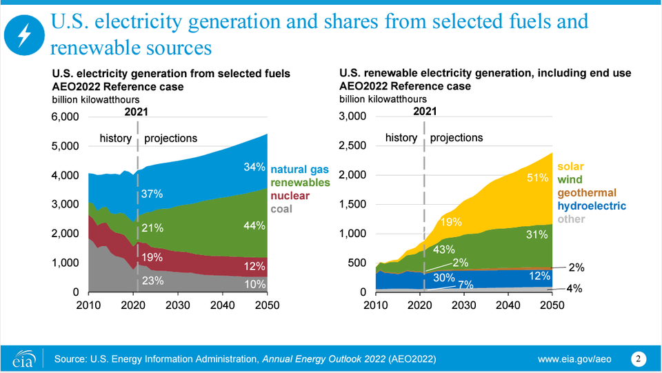 출처: 미국에너지정보청(EIA) 홈페이지