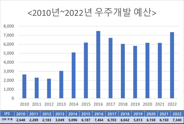 2010년~2022년 우주개발 예산/ 제작: 뉴스톱