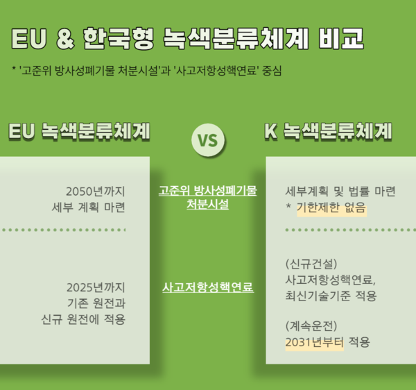 표1. EU녹색분류체계와 한국형 녹색분류체계 비교 (그래픽: 김정은 기자)