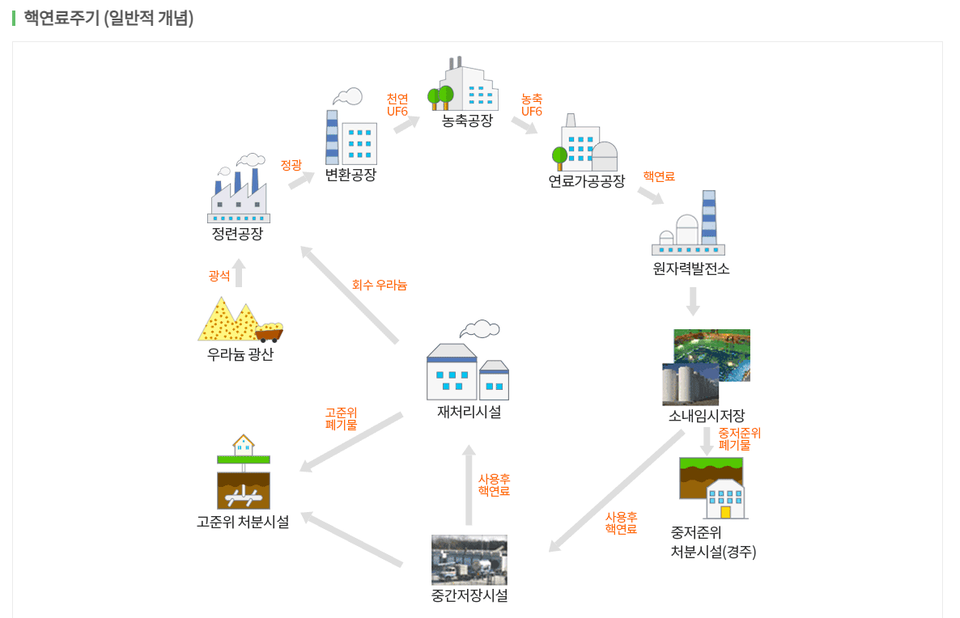 출처: 한국원자력환경공단 홈페이지