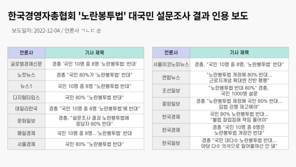 다수의 언론사가 지난 4일 "국민 10명 중 8명이 노란봉투법에 반대한다"는 한국경영자총협회의 설문조사 결과를 인용했다. 도표=미리캔버스 제작