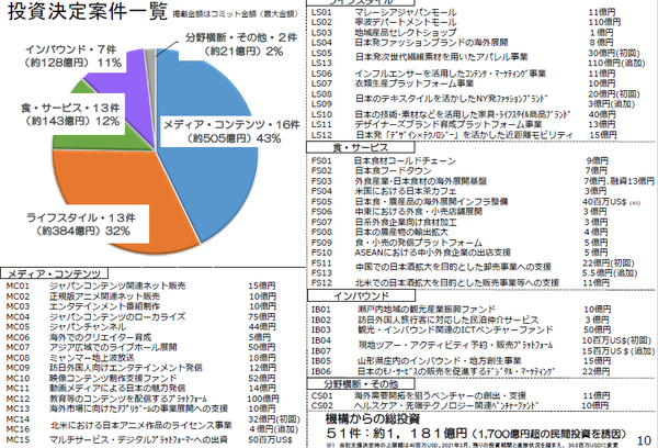 투자 안건 목록(출처: 경산성 홈페이지, https://www.meti.go.jp/policy/mono_info_service/mono/creative/2110CoolJapanFundr1.pdf)