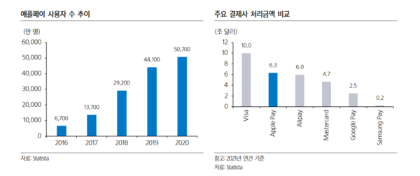 애플페이 사용자 수 추이/주요 결제사 처리금액 비교 (출처: 삼성증권)