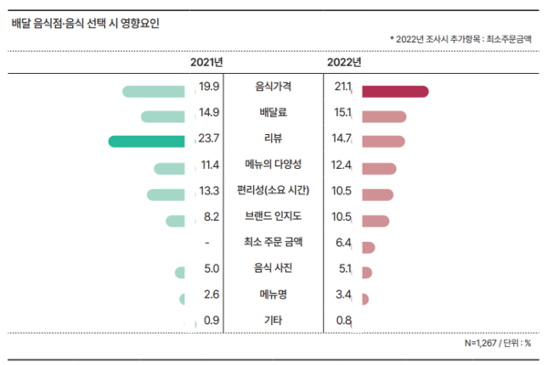한국농수산식품유통공사 2022~2023 국내외 외식 트렌드