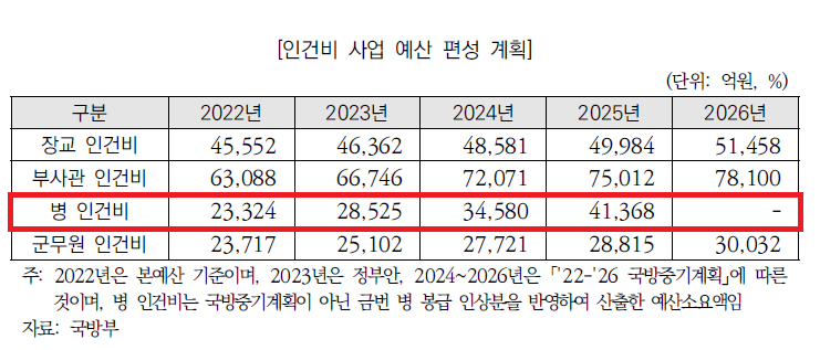 국회 예산정책처가 지난해 10월 31일 발간한 '2023년도 예산안 총괄 분석' 보고서에 나온 병 인건비 소요 예산 추산치. 