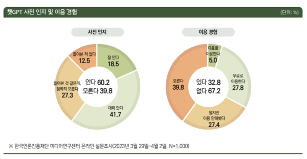 이미지 출처: 한국언론진흥재단 Media Issue 9권 3호 '챗GPT 이용 경험 및 인식 조사' 