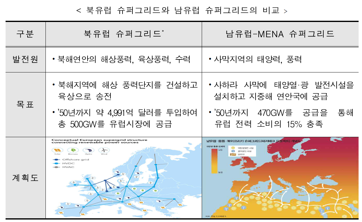 한국에너지공단이 주요국 슈퍼그리드 내용을 정리한 표 갈무리. 출처=한국에너지공단
