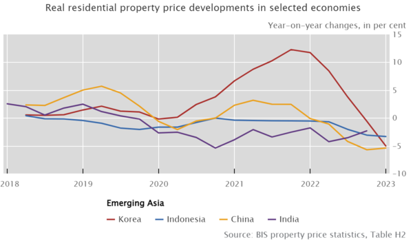 신흥 아시아 국가의 실주거용 부동산 가격 동향. 이미지 출처: 국제결제은행