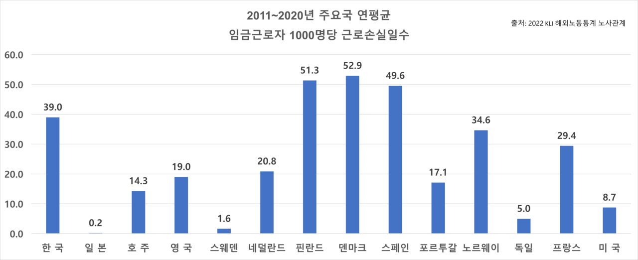 한국노동연구원이 ILO 자료와 각국 노동지표를 집계한 수치를 재구성. 출처=한국노동연구원 2022 해외노동통계 노사관계 자료