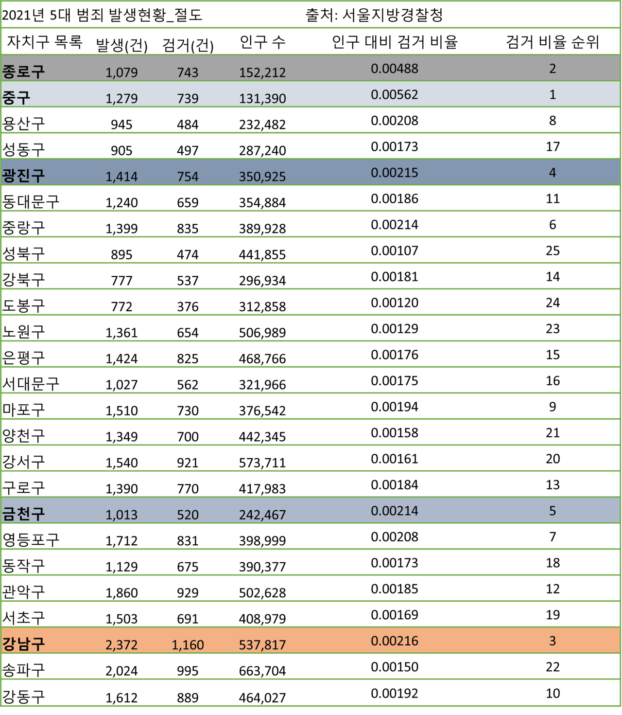 2021년 기준 절도 범죄 건수를 비교한 표. 출처=서울지방경찰청