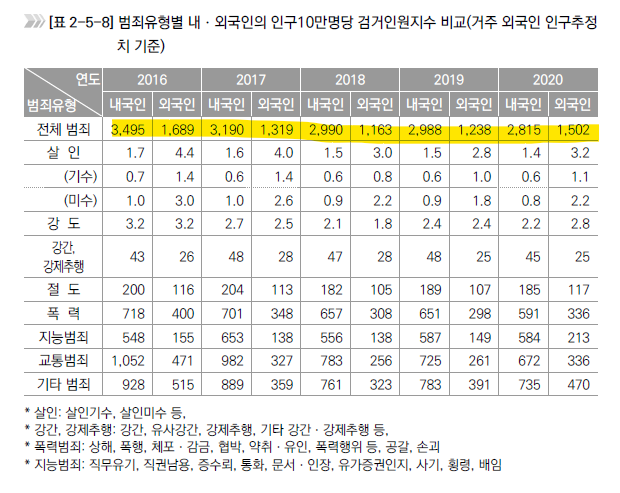 2021년 최영신 박사 보고서 내용 가운데 10만명당 검거인원지수 부분 갈무리. 출처='한국의 범죄현상과 형사정책(2021)'