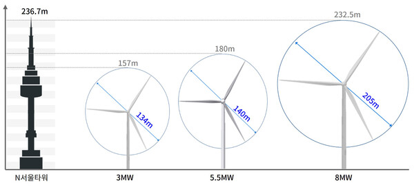 두산중공업의 풍력발전기 모델 라인업과 N서울타워 높이 비교. 사진=두산