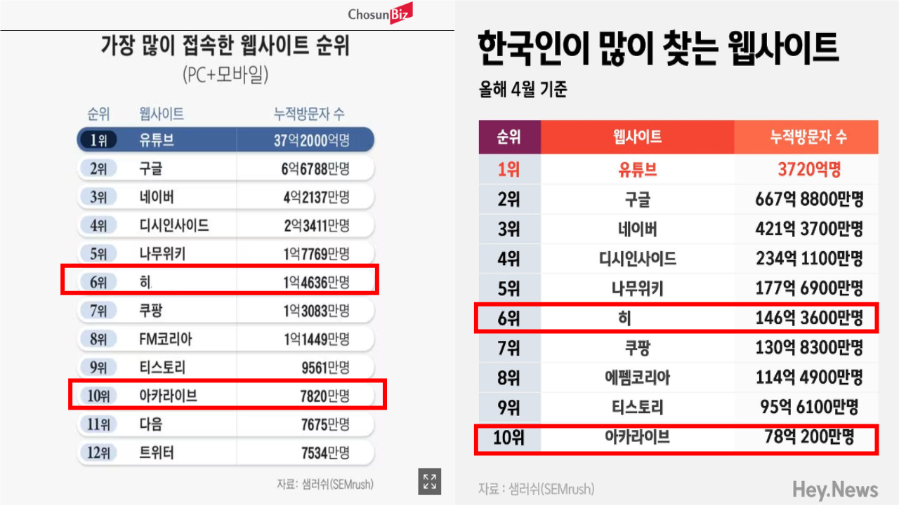 분석] 한국인 많이 찾는 웹사이트 중 불법 성인 사이트 있다? < 기획 < 경제IT < 기사본문 - 뉴스톱