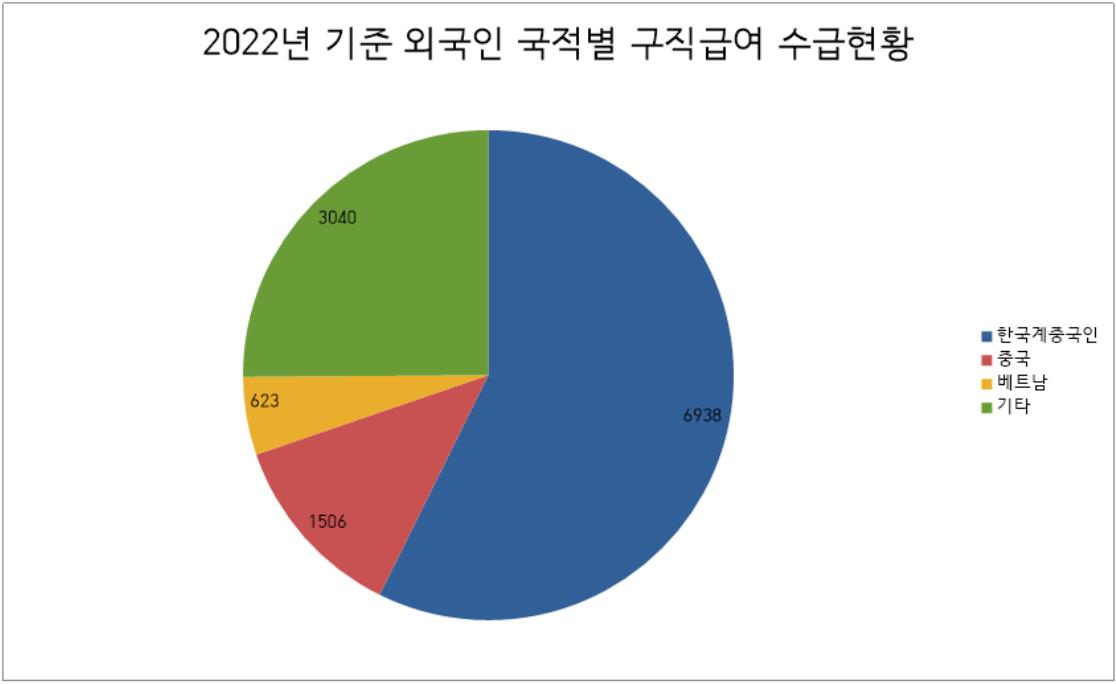 2022년 기준 국적별 구직급여 수급 외국인 수. 단위는 '명'. 출처=더불어민주당 김영진 의원실 제공 자료 재가공