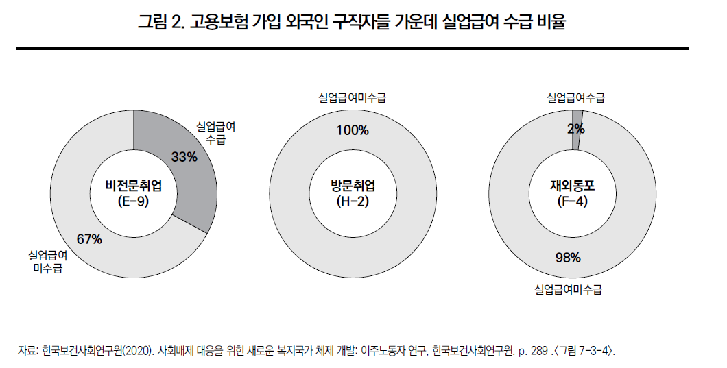 한국보건사회연구원 2021년 보고서에 담긴 고용보험 가입 외국인 구직자 가운데 실업급여 수급 비율 관련 그래프. 출처=한국보건사회연구원