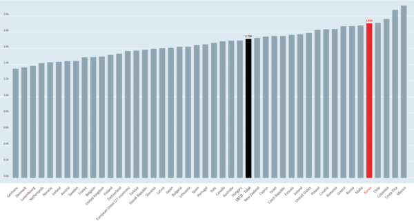 2021년 기준 OECD 국가 연간 평균 노동시간. 검정색은 OECD 평균, 빨간색은 한국. 이미지. 출처 : OECD