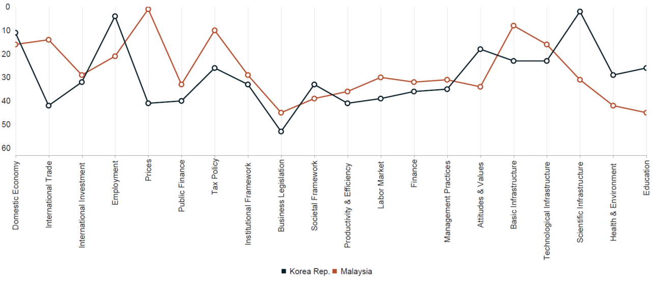 한국과 말레이시아의 2023년 국가경쟁력평가 20개 세부 분야 순위 비교 내역. 출처=IMD 연감