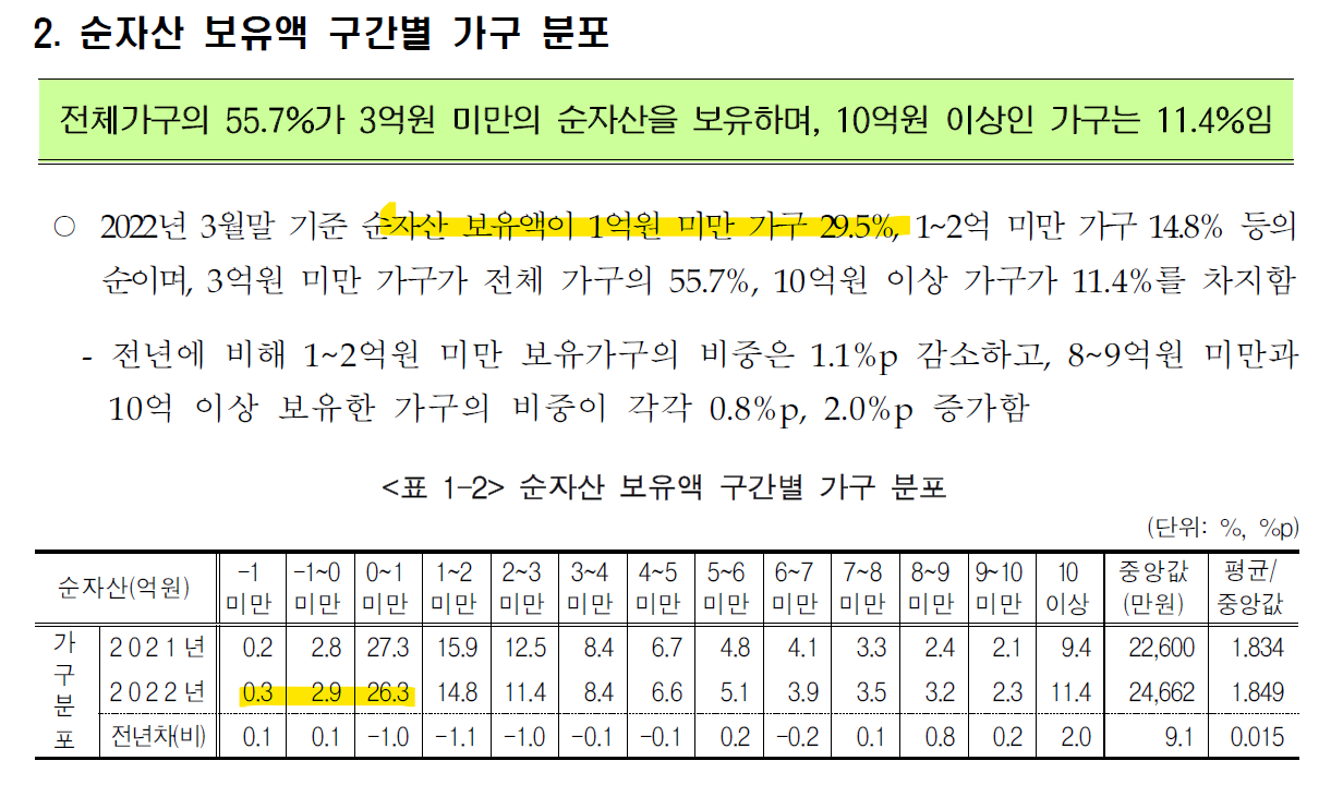 2022년 12월 1일 발표된 한국은행 2022년 가계금융복지조사 결과 내용 갈무리. 가구의 자산에서 부채를 뺀 '순자산'의 구간별 가구 분포를 나타낸 결과임. 22년 3월말 기준 순자산 보유액이 1억원 미만인 가구는 29.5%에 달함