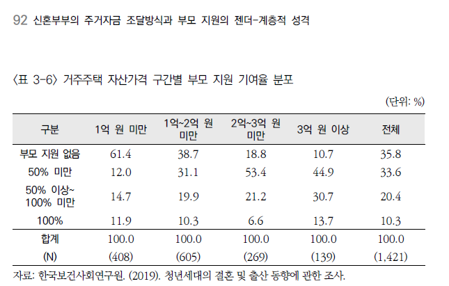 거주주택 자산가격 구간별 부모 지원 기여율 분포를 나타낸 표. 출처=한국보건사회연구원(2020)