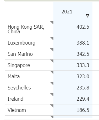 2021년 기준 전세계에서 높은 대외의존도(무역의존도)를 보인 국가별 수치. 홍콩, 룩셈브르크, 산마리노, 싱가포르, 몰타, 세이셸 순. 출처=세계은행(WB) 데이터 캡쳐.  