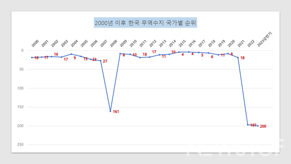 2000년 이후 한국 무역수지 순위