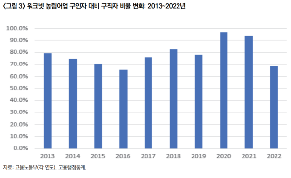 한국농촌경제연구원 '농업 고용인력 최근 동향과 시사점'