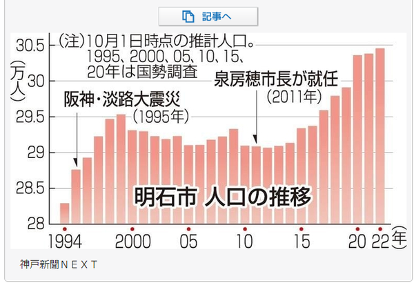 아카시시 인구 추이(출처: 고베신문, https://www.kobe-np.co.jp/news/sougou/202210/p1_0015752796.shtml)
