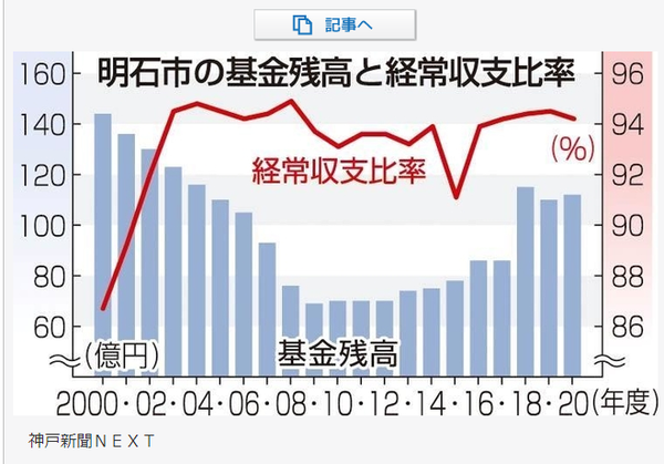 증가세로 전환한 아카시시 기금(출처: 고베신문, https://www.kobe-np.co.jp/news/akashi/202109/p1_0014649621.shtml)