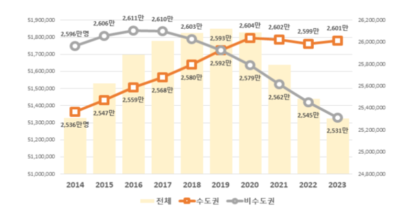 2014년∼2023년 수도권 및 비수도권 인구수 및 비중. 행안부 자료 갈무리