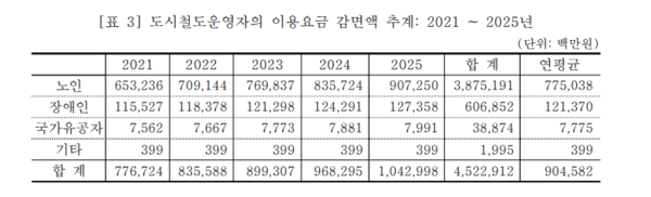 국회예산처 비용추계서 (2020)