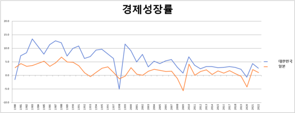 출처 = 한국은행 경제통계시스템 주요국 경제성장률 통계 