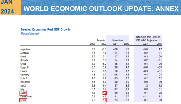  IMF, World Economic Outlook 2024