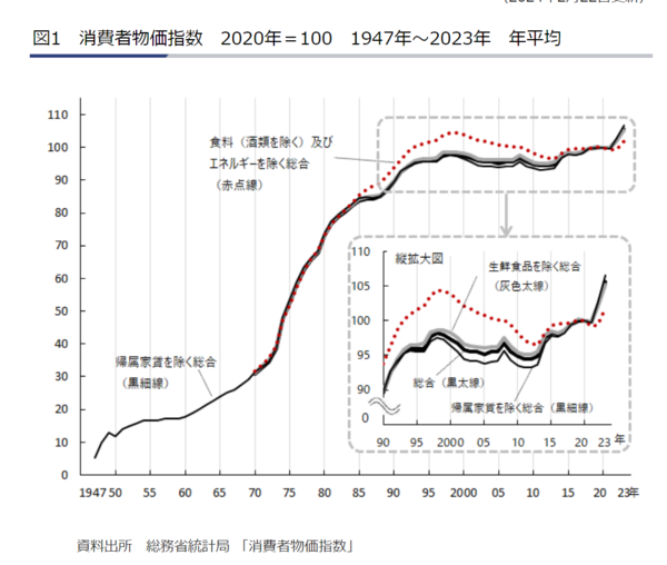 일본 소비물가 상승 수준. 2020년 100을 기준으로. (출처: https://www.jil.go.jp/kokunai/statistics/timeseries/html/g0601.html)